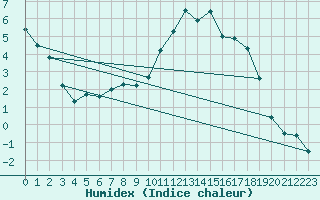 Courbe de l'humidex pour Koppigen