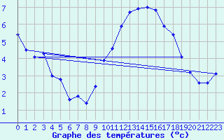 Courbe de tempratures pour Alaigne (11)