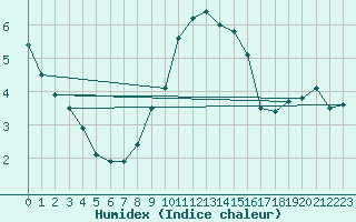 Courbe de l'humidex pour Freudenstadt