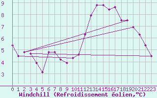 Courbe du refroidissement olien pour Combs-la-Ville (77)