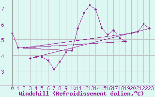 Courbe du refroidissement olien pour Grasque (13)