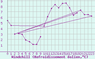 Courbe du refroidissement olien pour Anglars St-Flix(12)