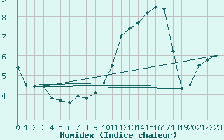 Courbe de l'humidex pour Roissy (95)