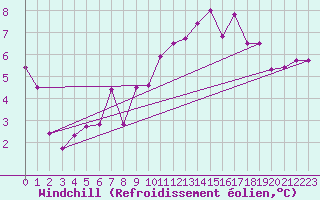 Courbe du refroidissement olien pour Toulouse-Blagnac (31)