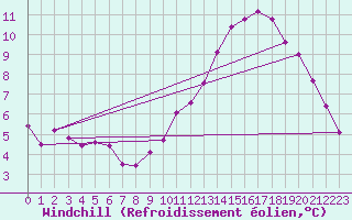Courbe du refroidissement olien pour Droue-sur-Drouette (28)