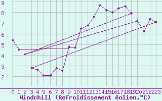 Courbe du refroidissement olien pour Ste (34)