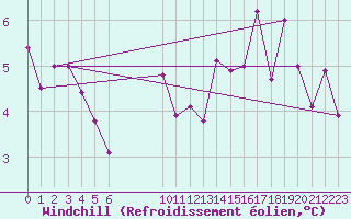 Courbe du refroidissement olien pour Lans-en-Vercors (38)