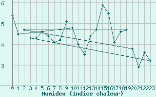 Courbe de l'humidex pour Corvatsch