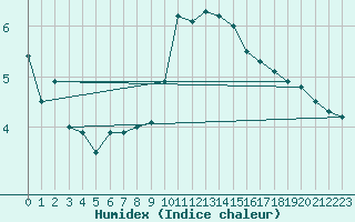 Courbe de l'humidex pour Glasgow (UK)