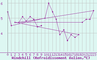 Courbe du refroidissement olien pour Magilligan