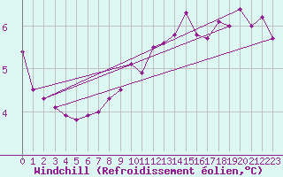 Courbe du refroidissement olien pour Le Touquet (62)