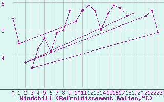 Courbe du refroidissement olien pour Metz-Nancy-Lorraine (57)