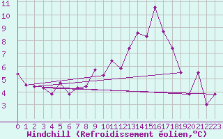 Courbe du refroidissement olien pour Trier-Petrisberg
