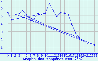 Courbe de tempratures pour Preitenegg