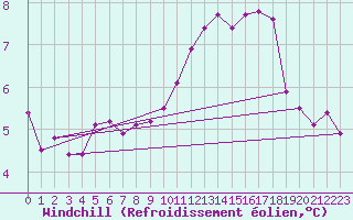 Courbe du refroidissement olien pour Cambrai / Epinoy (62)