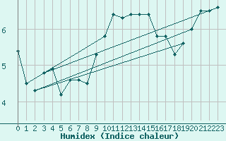 Courbe de l'humidex pour Kotka Haapasaari