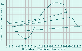 Courbe de l'humidex pour Bruxelles (Be)