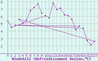 Courbe du refroidissement olien pour Kihnu