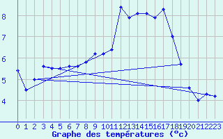 Courbe de tempratures pour Croix Millet (07)