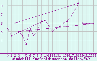 Courbe du refroidissement olien pour Lyon - Bron (69)