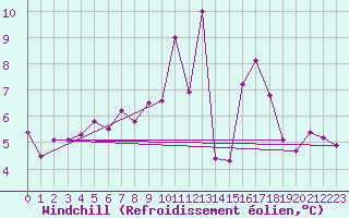 Courbe du refroidissement olien pour Plaffeien-Oberschrot