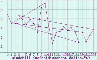 Courbe du refroidissement olien pour Somosierra