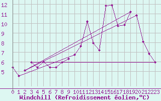 Courbe du refroidissement olien pour Saint-Martin-de-Fressengeas (24)