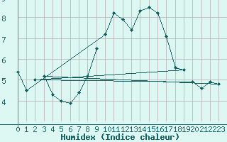 Courbe de l'humidex pour Straubing