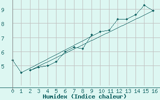 Courbe de l'humidex pour Savukoski Kk