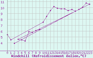 Courbe du refroidissement olien pour Lannion (22)
