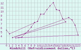 Courbe du refroidissement olien pour List / Sylt