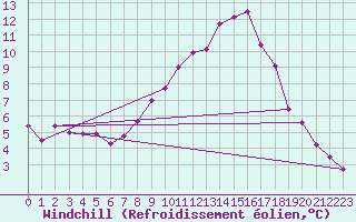 Courbe du refroidissement olien pour Wels / Schleissheim