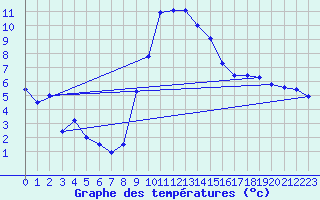 Courbe de tempratures pour Puymeras (84)