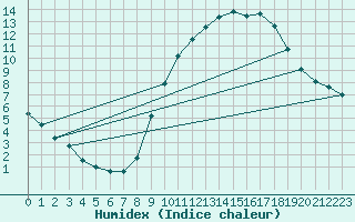 Courbe de l'humidex pour Avord (18)