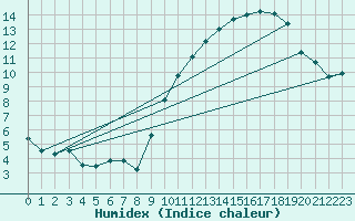 Courbe de l'humidex pour Caunes-Minervois (11)