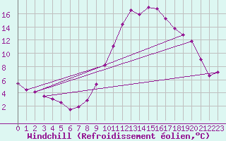 Courbe du refroidissement olien pour Bagnres-de-Luchon (31)
