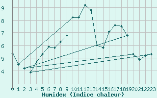 Courbe de l'humidex pour Selonnet - Chabanon (04)