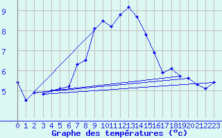 Courbe de tempratures pour Piz Martegnas