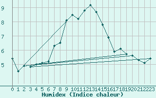 Courbe de l'humidex pour Piz Martegnas
