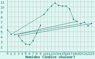 Courbe de l'humidex pour Pommelsbrunn-Mittelb