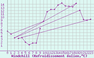Courbe du refroidissement olien pour Grenoble/St-Etienne-St-Geoirs (38)