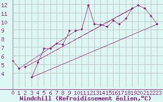 Courbe du refroidissement olien pour Dunkeswell Aerodrome