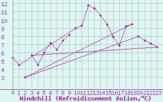 Courbe du refroidissement olien pour Toulon (83)