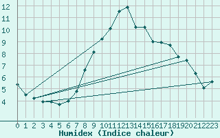 Courbe de l'humidex pour Leeds Bradford