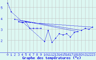 Courbe de tempratures pour La Beaume (05)