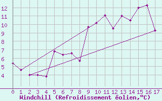 Courbe du refroidissement olien pour Mont Arbois (74)