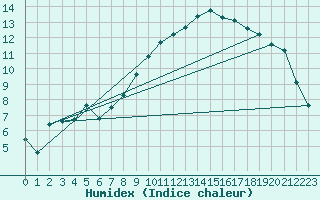Courbe de l'humidex pour Sint Katelijne-waver (Be)