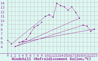 Courbe du refroidissement olien pour Rostherne No 2