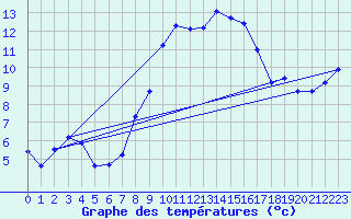 Courbe de tempratures pour Bingley