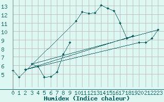 Courbe de l'humidex pour Bingley